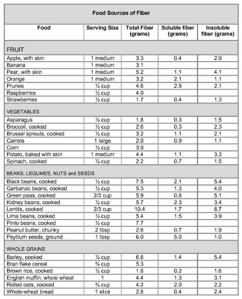 Chart of high fiber foods